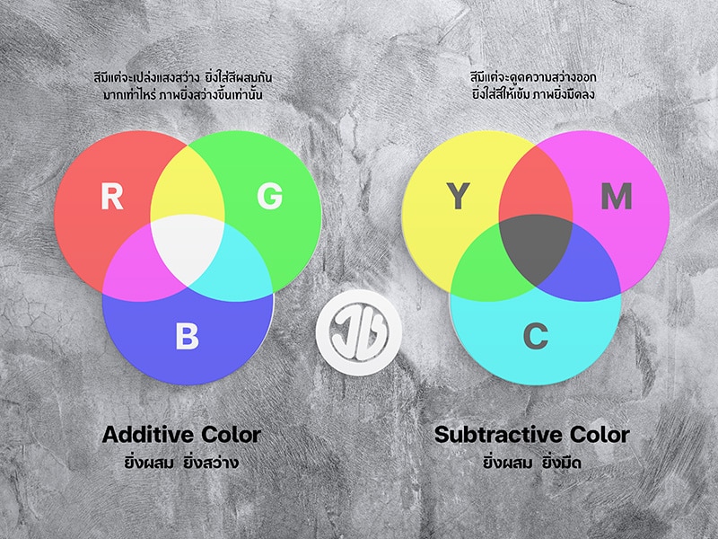 RGB vs CMYK Additive vs Subtractive Color